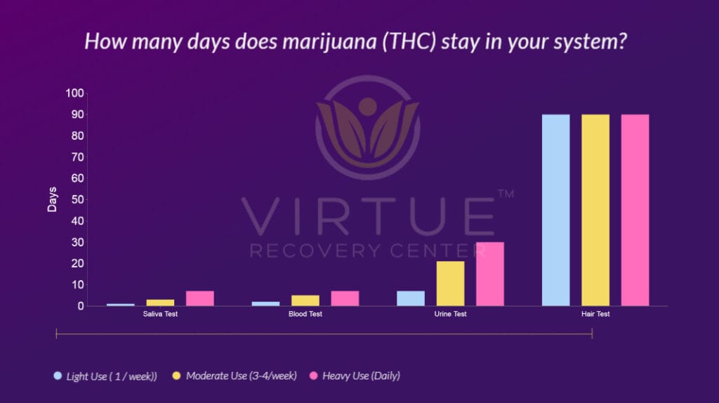 How Long Does Marijuana Stay in Your System (Weed) Key Facts Virtue Recovery Center