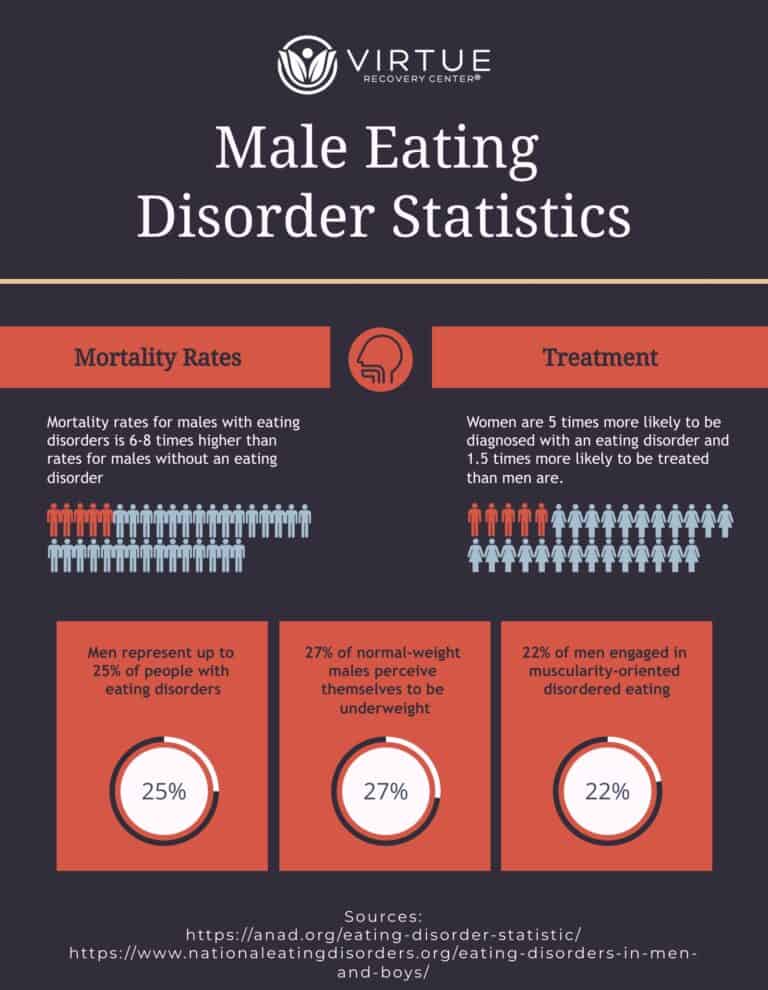  Male Eating Disorder Infographic