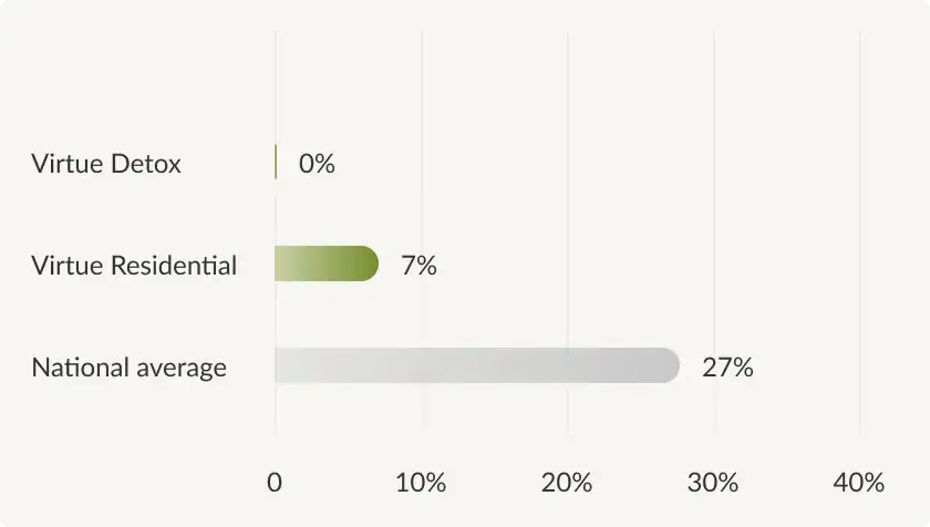 Horizontal bar chart comparing percentages: Virtue Detox 0%, Virtue Residential 7%, and National average 27%.