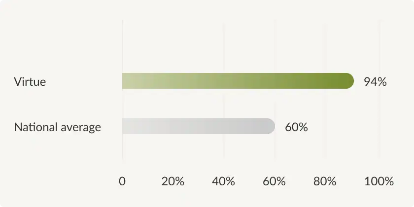 Bar chart showing Virtue at 94% versus the national average at 60%.